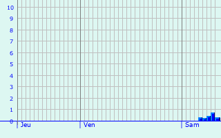 Graphique des précipitations prvues pour Tivernon