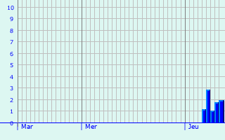 Graphique des précipitations prvues pour Ecublens