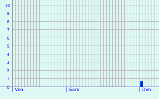 Graphique des précipitations prvues pour Biedenkopf