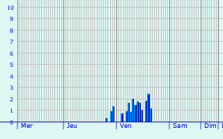 Graphique des précipitations prvues pour Wassenaar