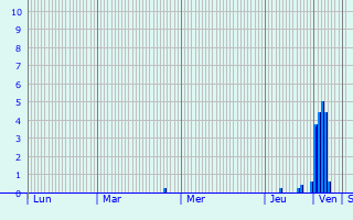 Graphique des précipitations prvues pour Spokoynaya