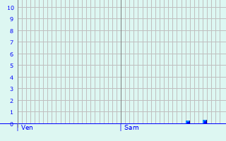 Graphique des précipitations prvues pour Cernay