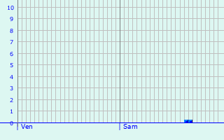 Graphique des précipitations prvues pour Jussarupt