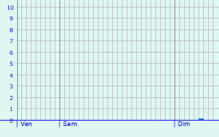 Graphique des précipitations prvues pour Mittenaar