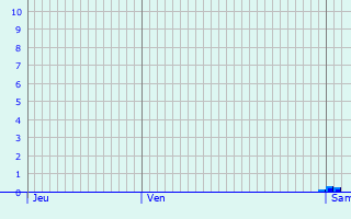 Graphique des précipitations prvues pour Dax