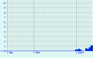 Graphique des précipitations prvues pour Lavergne