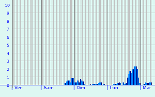 Graphique des précipitations prvues pour Chauffayer