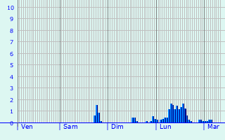 Graphique des précipitations prvues pour Almussafes