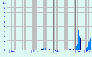Graphique des précipitations prvues pour La Vineuse
