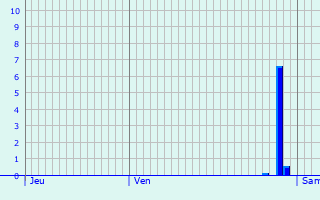 Graphique des précipitations prvues pour Vers-sur-Selles