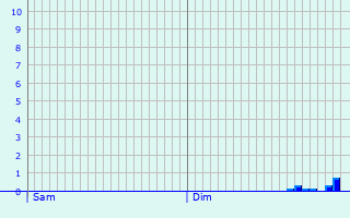 Graphique des précipitations prvues pour Ittenheim