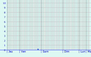 Graphique des précipitations prvues pour Valenii de Munte