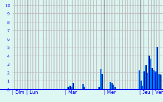 Graphique des précipitations prvues pour Villemereuil