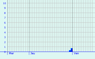 Graphique des précipitations prvues pour Neustadt bei Coburg