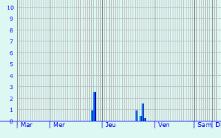 Graphique des précipitations prvues pour Grez-Doiceau