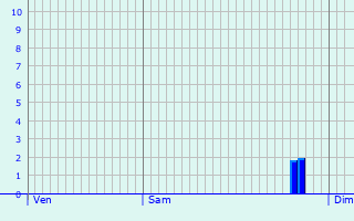 Graphique des précipitations prvues pour Polch