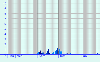 Graphique des précipitations prvues pour Wacquemoulin