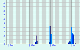 Graphique des précipitations prvues pour Eischen