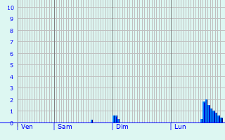 Graphique des précipitations prvues pour Vassimont-et-Chapelaine