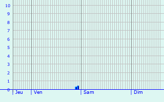 Graphique des précipitations prvues pour Knigsbach-Stein