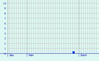 Graphique des précipitations prvues pour Houssen