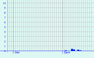 Graphique des précipitations prvues pour Dax