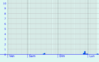 Graphique des précipitations prvues pour Ratoath