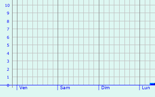 Graphique des précipitations prvues pour Mestes