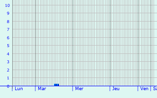 Graphique des précipitations prvues pour Mortery