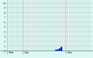 Graphique des précipitations prvues pour Gondreville