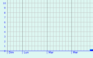 Graphe des précipitations prévues pour Juvincourt-et-Damary Graphique des précipitations prévues pour Juvincourt-et-Damary