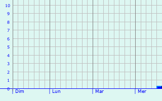 Graphique des précipitations prvues pour Sant