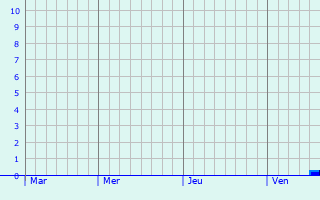 Graphique des précipitations prévues pour Fleurieu-sur-Saône