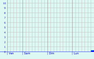 Graphe des précipitations prévues pour Saint-Amans-du-Pech Graphique des précipitations prévues pour Saint-Amans-du-Pech