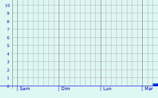 Graphe des précipitations prévues pour Castillon-Debats Graphique des précipitations prévues pour Castillon-Debats