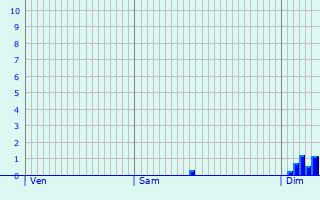 Graphique des précipitations prvues pour Cunlhat