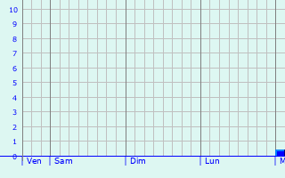 Graphe des précipitations prévues pour Thieulloy-l Graphique des précipitations prévues pour Thieulloy-l