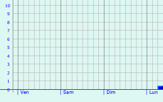 Graphique des précipitations prvues pour Plouzvd