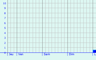 Graphe des précipitations prévues pour Wassy Graphique des précipitations prévues pour Wassy