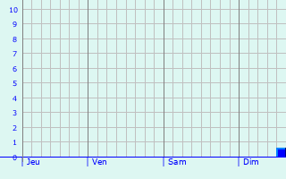 Graphe des précipitations prévues pour Labergement-Sainte-Marie Graphique des précipitations prévues pour Labergement-Sainte-Marie