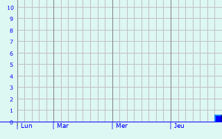 Graphique des précipitations prévues pour Obermorschwihr