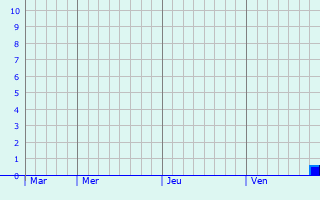 Graphique des précipitations prvues pour Heimsbrunn