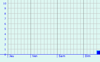 Graphe des précipitations prévues pour Vittoncourt Graphique des précipitations prévues pour Vittoncourt