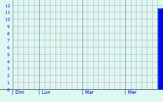 Graphe des précipitations prévues pour Auflance Graphique des précipitations prévues pour Auflance