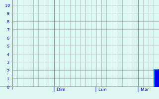 Graphique des précipitations prvues pour Qalqaman