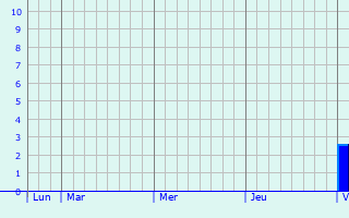 Graphe des précipitations prévues pour Marchais Graphique des précipitations prévues pour Marchais