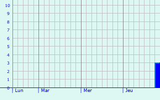 Graphique des précipitations prévues pour La Grand-Combe