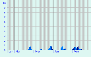 Graphique des précipitations prvues pour La Chaux