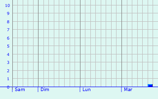 Graphe des précipitations prévues pour Coulsdon Graphique des précipitations prévues pour Coulsdon