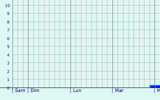 Graphique des précipitations prévues pour Llagostera